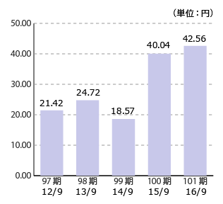 97期 12/9 21.42、98期 13/9 24.72、99期 14/9 18.57、100期 15/9 40.04、101期 16/9 42.56(単位:円)
