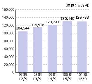 97期 12/9 104,544、98期 13/9 114,526、99期 14/9 120,793、100期 15/9 130,440、101期 16/9 129,783（単位：百万円）