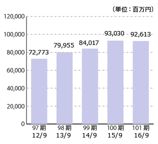 97期 12/9 72,773、98期 13/9 79,955、99期 14/9 84,017、100期 15/9 93,030、101期 16/9 92,613(単位:百万円)