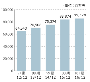 97期 12/12 64,543、98期 13/12 70,508、99期 14/12 75,374、100期 15/12 83,874、101期 16/12 85,578（単位：百万円）