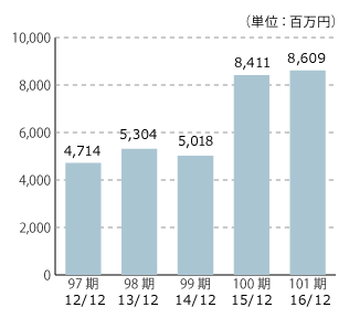 97期 12/12 4,714、98期 13/12 5,304、99期 14/12 5,018、100期 15/12 8,411、101期 16/12 8,609（単位：百万円）