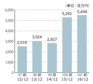97期 12/12 2,516、98期 13/12 3,024、99期 14/12 2,827、100期 15/12 5,292、101期 16/12 5,498（単位：百万円）