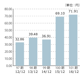 97期 12/12 32.86、98期 13/12 39.48、99期 14/12 36.91、100期 15/12 69.10、101期 16/12 71.91（単位：円）