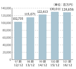 97期 12/12 102,735、98期 13/12 115,071、99期 14/12 122,613、100期 15/12 130,011、101期 16/12 128,656（単位：百万円）
