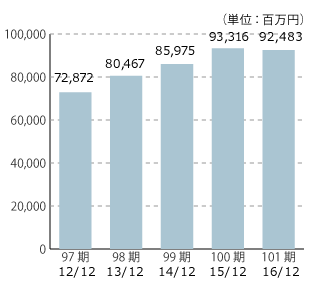 97期 12/12 72,872、98期 13/12 80,467、99期 14/12 85,975、100期 15/12 93,316、101期 16/12 92,483（単位：百万円）