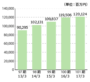 97期 12/12 64,543、98期 13/12 70,508、99期 14/12 75,374、100期 15/12 83,874、101期 16/12 85,578（単位：百万円）