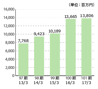 97期 12/12 4,714、98期 13/12 5,304、99期 14/12 5,018、100期 15/12 8,411、101期 16/12 8,609（単位：百万円）