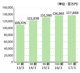 97期 12/12 102,735、98期 13/12 115,071、99期 14/12 122,613、100期 15/12 130,011、101期 16/12 128,656（単位：百万円）