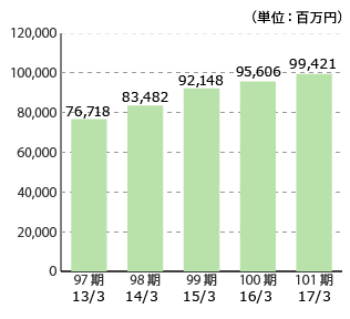 97期 12/12 72,872、98期 13/12 80,467、99期 14/12 85,975、100期 15/12 93,316、101期 16/12 92,483（単位：百万円）