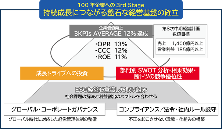 100年企業への3rd Stage 持続成長につながる盤石な経営基盤の確立