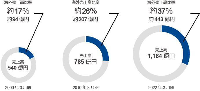 2000年3月期：売上高540億円、海外売上高比率約17％（約94億円）　2010年3月期：売上高785億円、海外売上高比率約26％（約207億円）　2018年3月期：売上高1,244億円、海外売上高比率約33％（約407億円）