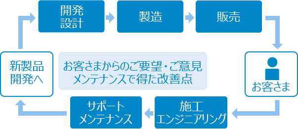 開発・設計→製造→販売→お客さま→施工・エンジニアリング→サポート・メンテナンス(お客さまからのご要望・ご意見、メンテナンスで得た改善点)→新製品開発へ