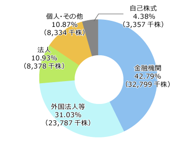 金融機関 46.05%(35,298千株)、外国法人等 29.54%(22,643千株)、法人 11.09%(8,504千株)、個人・その他 11.22%(8,600千株)、自己株式 2.10%(1,610千株)