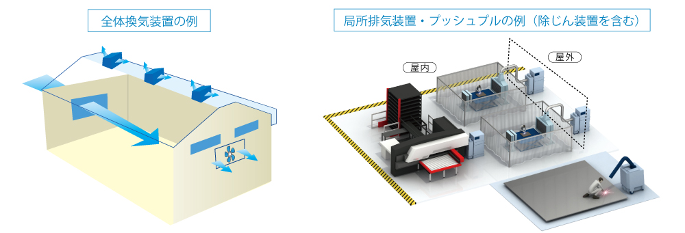 全体換気局所排気装置