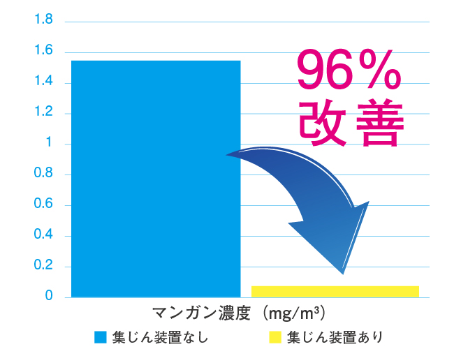 溶接ヒュームの濃度測定