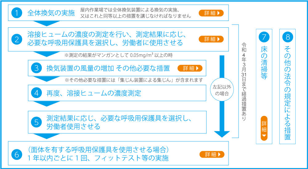 法 改正 ヒューム 溶接