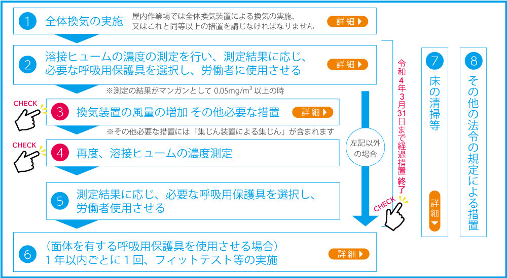 措置の流れ