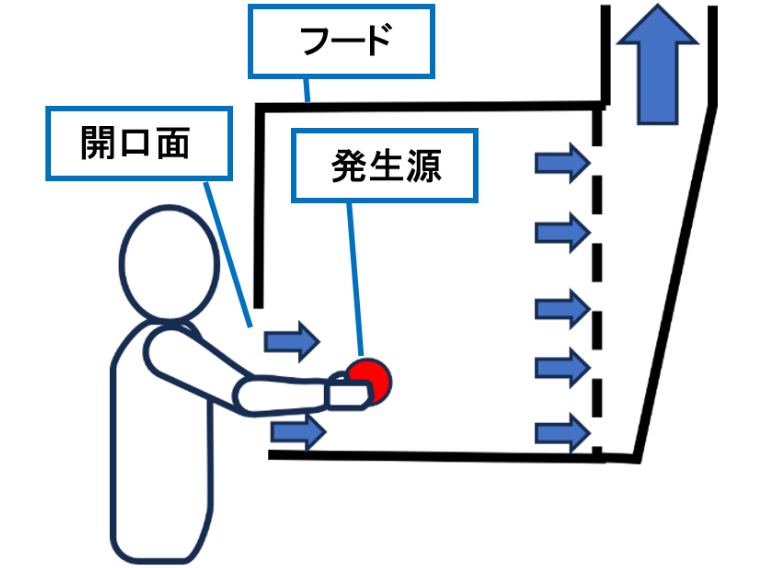 囲い式フードの基本的構造