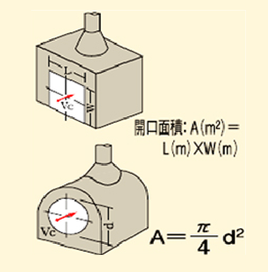 ①囲い式