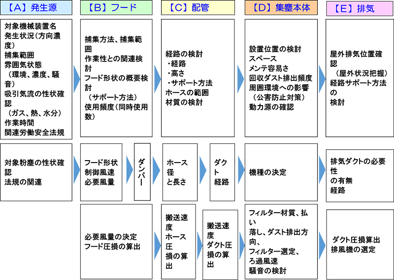 局所排気装置