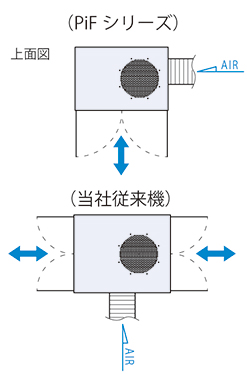 省エネ省スペース型パルスジェット集塵機 PiF | 集塵機 | 環境事業