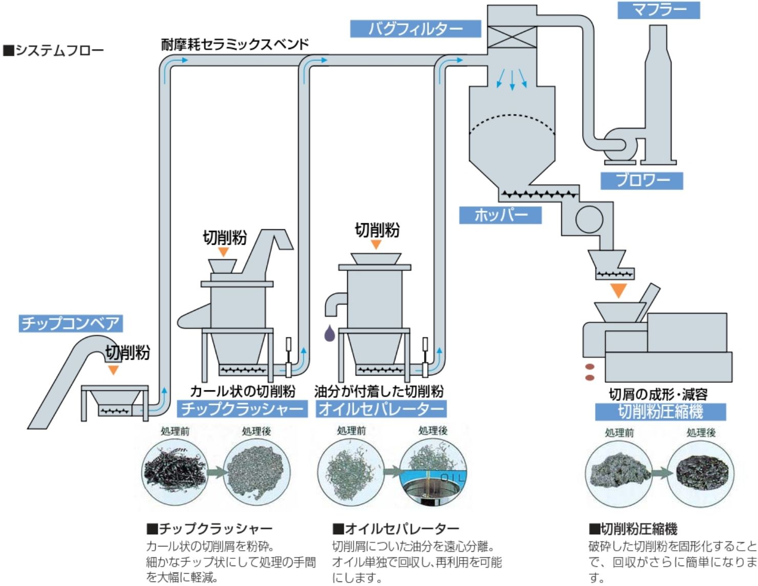 金属切削紛自動回収システム