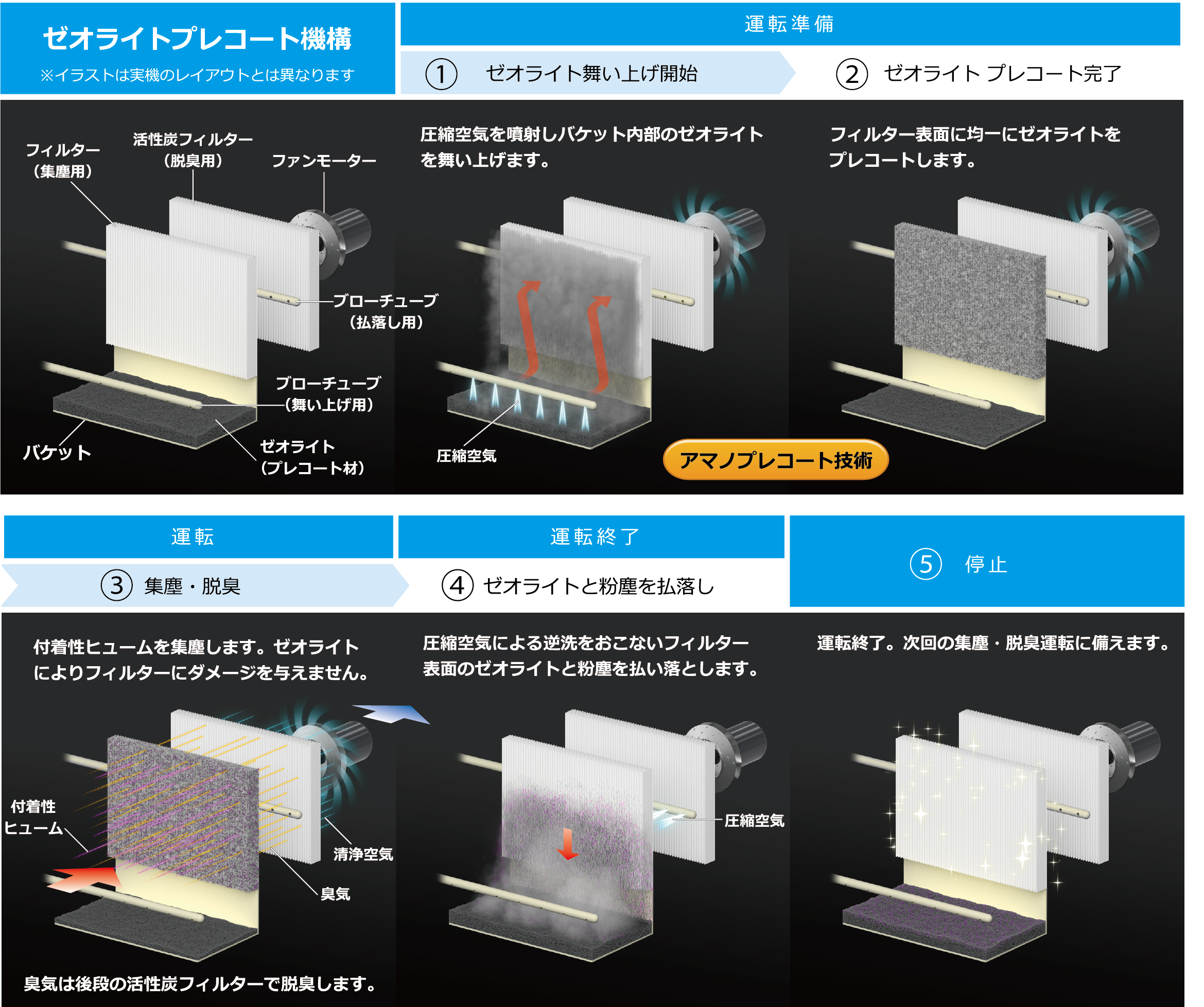 ゼオライトプレコート機構