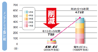 電極洗浄回数を大幅削減