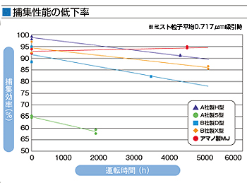 持久的性能