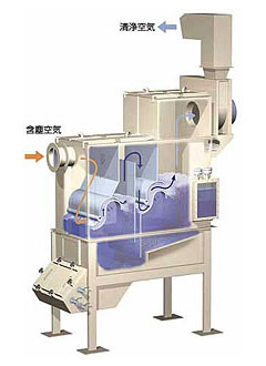 粉塵爆発圧力放散型湿式集塵機（スクラバー）SA | 集塵機 | 環境事業