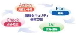 情報セキュリティ基本方針 Plan(計画) Do(実施・運用) Check(点検・監査) Action(見直し・予防)