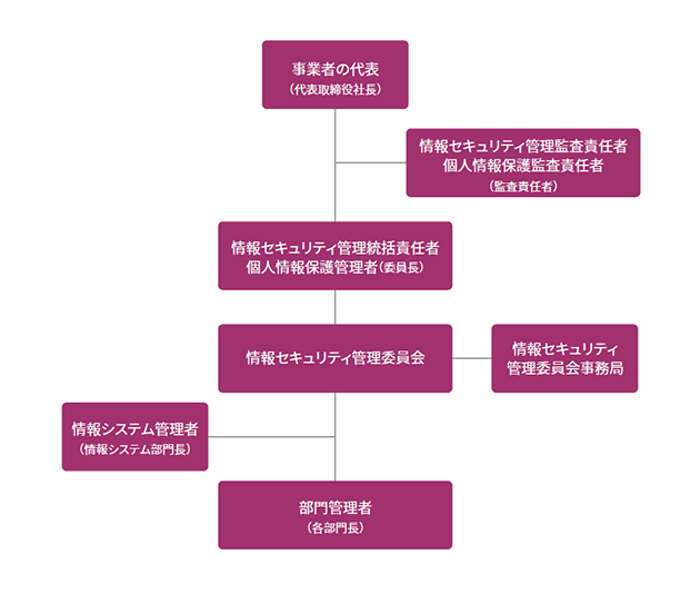 事業者の代表者(代表取締役社長)から情報セキュリティ管理、個人情報保護統括責任者(担当役員)と、情報セキュリティ管理、個人情報保護監査責任者へ。
情報セキュリティ管理、個人情報保護統括責任者(担当役員)から部門管理者(事務所長)と、情報セキュリティ管理委員会事務局、個人情報保護事務局へ。
情報セキュリティ管理、個人情報保護監査責任者から情報セキュリティ管理委員会事務局、個人情報保護事務局と、内部監査任命者(社内)へ。
情報セキュリティ管理委員会事務局、個人情報保護事務局から部門管理者(事務所長)、部門管理者(部門長)、部門管理者(営業本部長)、内部監査任命者(社内)へ。