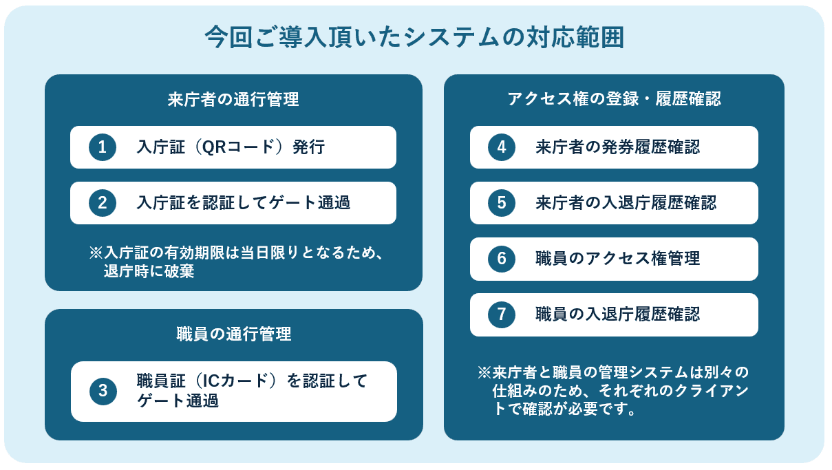 今回ご導入いただいたシステムの対応範囲の説明図