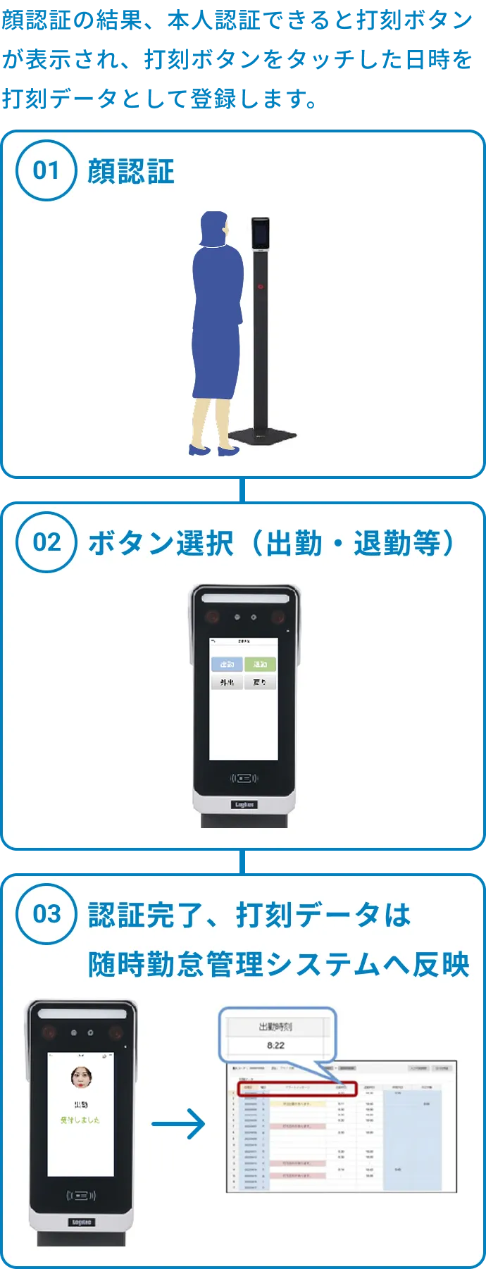 顔認証の結果、本人認証できると打刻ボタンが表示され、打刻ボタンをタッチした日時を打刻データとして登録します。