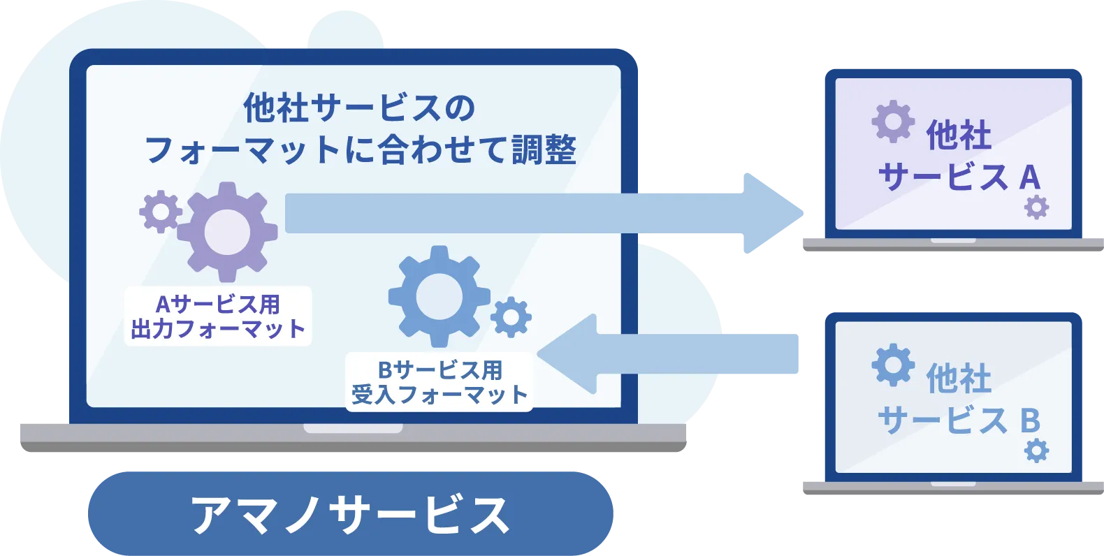 ご利用中の他社サービスのフォーマットに合わせた調整が可能です。