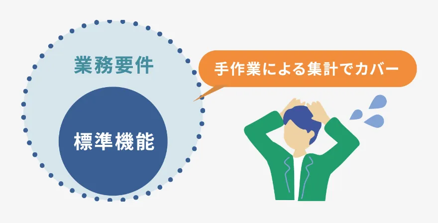 手作業による集計でカバー