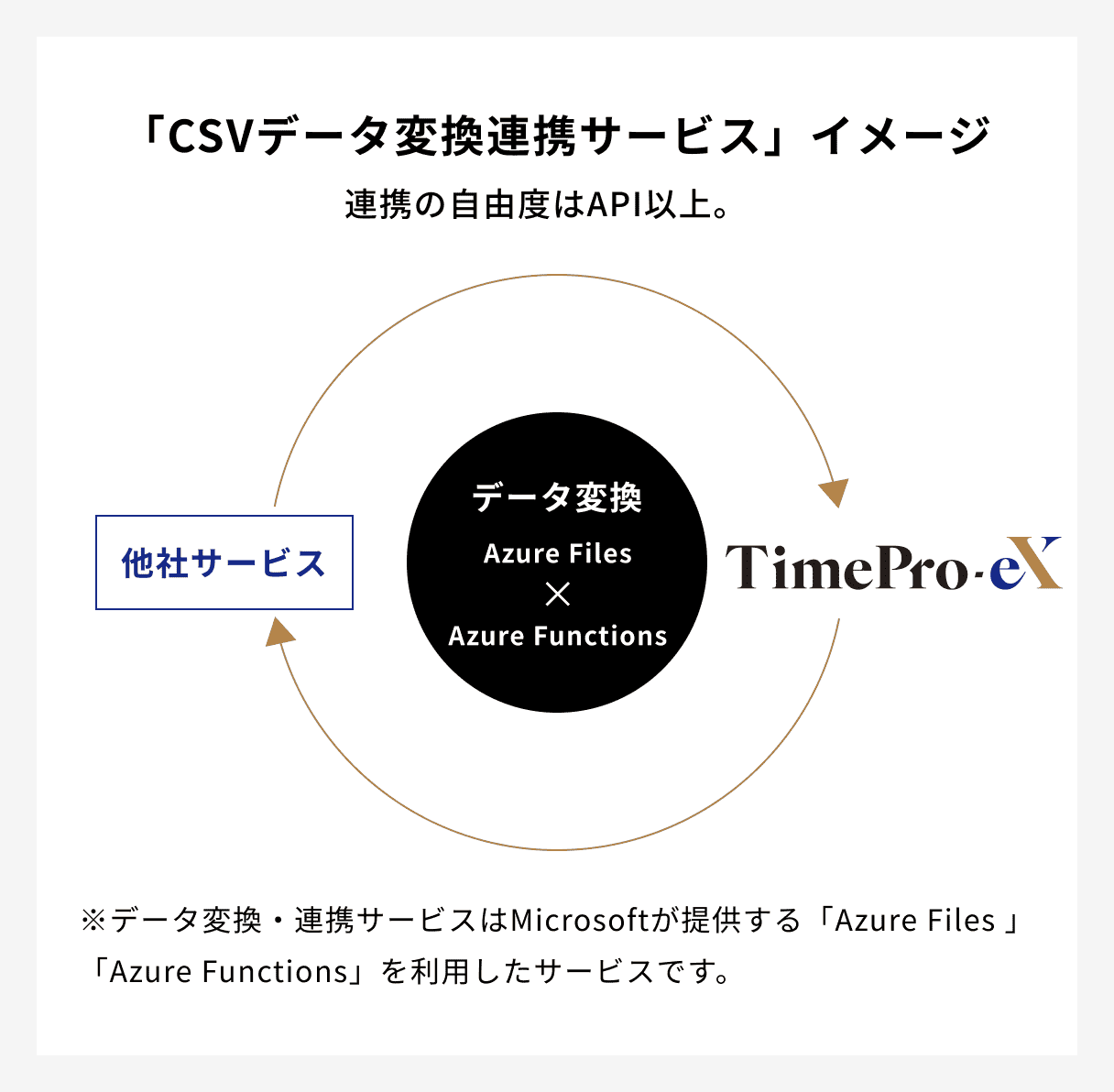 「CSVデータ変換連携サービス」イメージ。連携の自由度はAPI以上。※データ変換・連携サービスはMicrosoftが提供する「Azure Files 」「Azure Functions」を利用したサービスです。