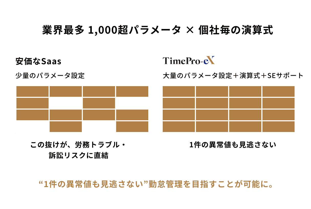 業界最多1,000超パラメータ × 個社毎の演算式。