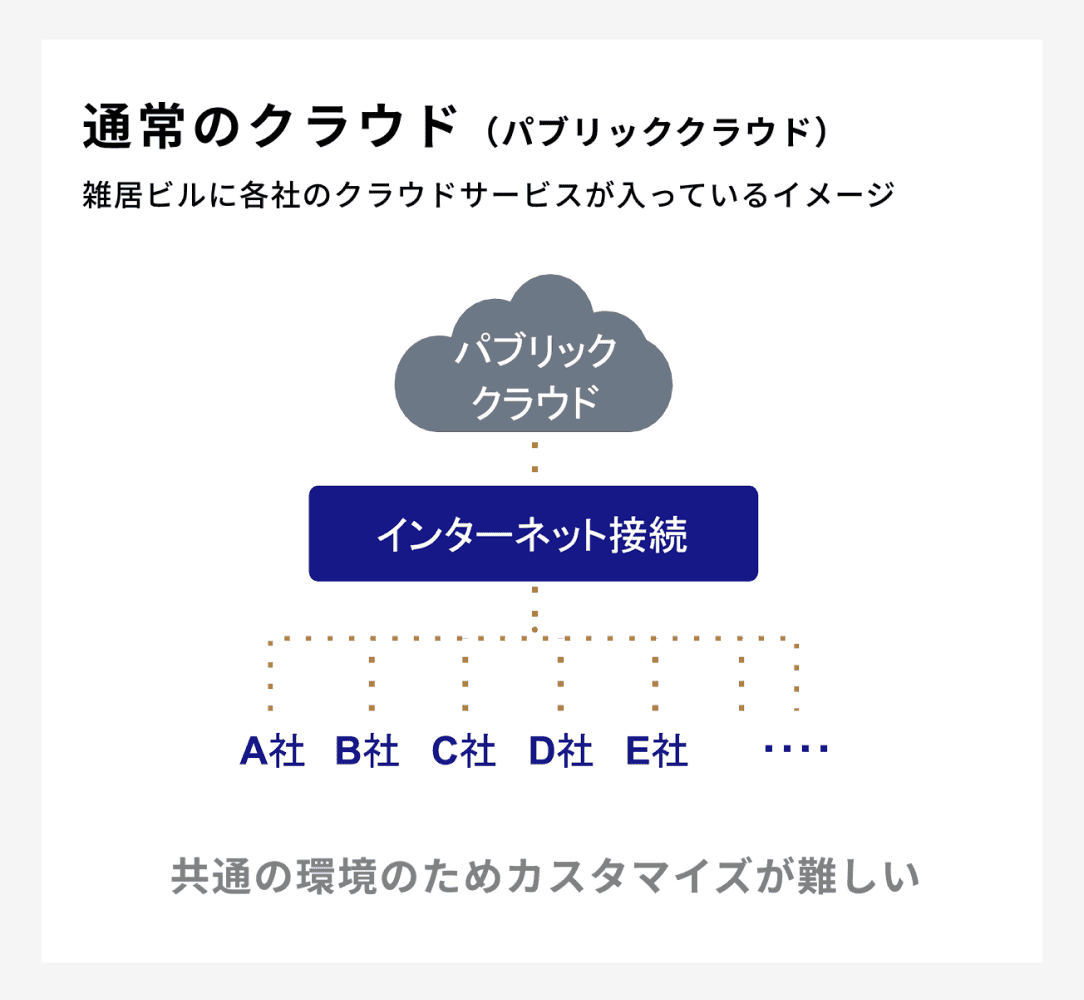 通常のクラウド（パブリッククラウド）