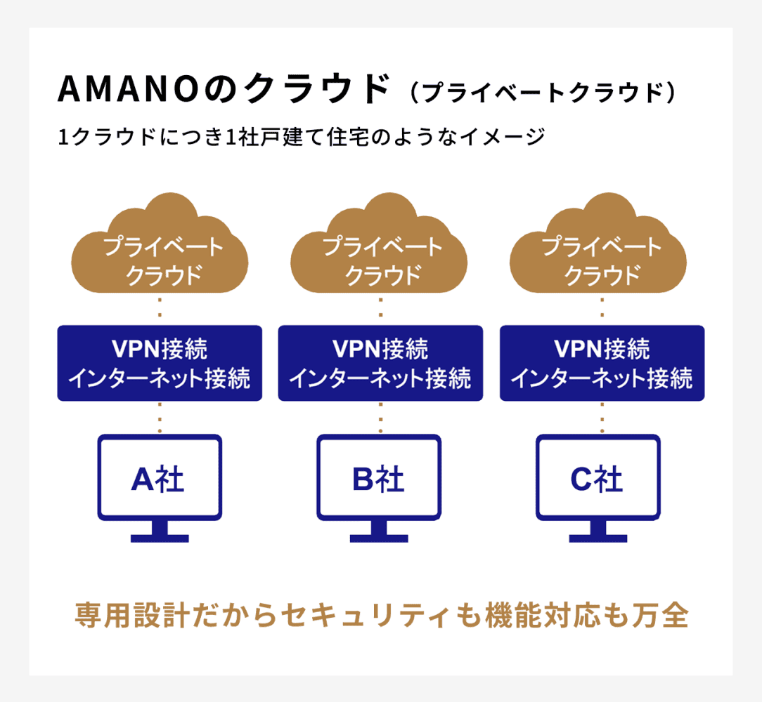 AMANOのクラウド（プライベートクラウド）
