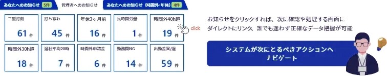 お知らせをクリックすれば、次に確認や処理する画面にダイレクトにリンク。システムが次にとるべきアクションへナビゲート