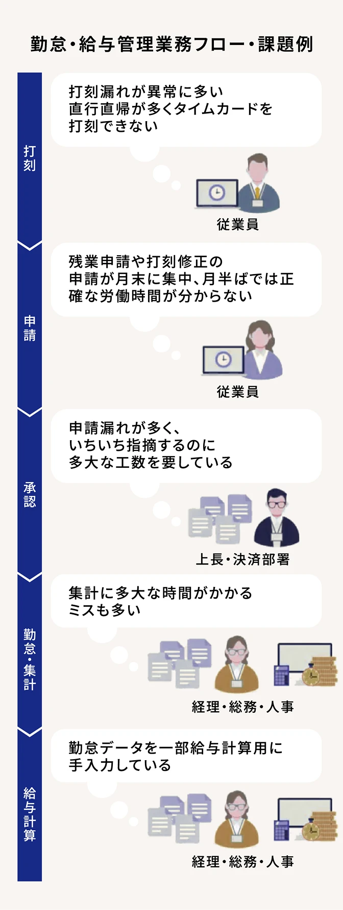 勤怠・給与管理 業務フロー・課題例