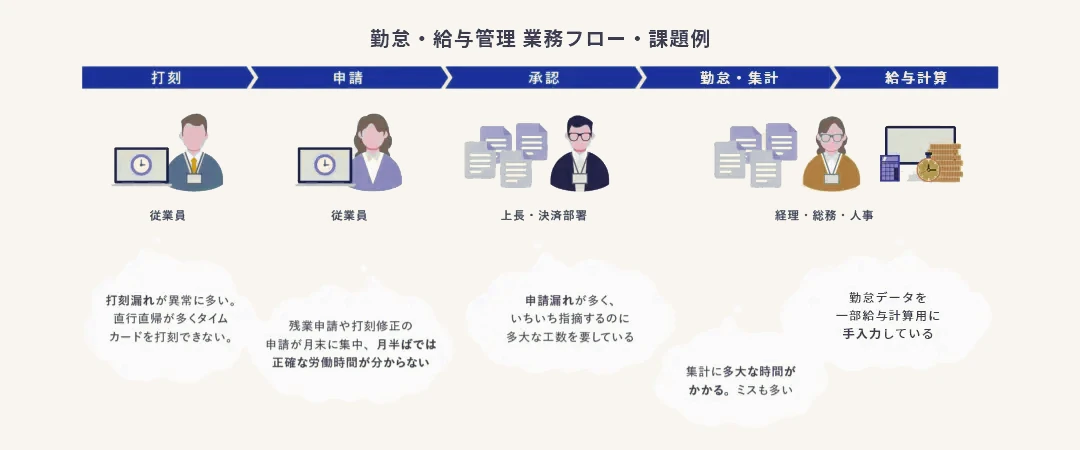 勤怠・給与管理 業務フロー・課題例