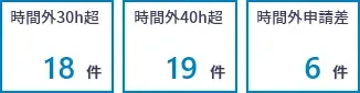 時間外上限確認