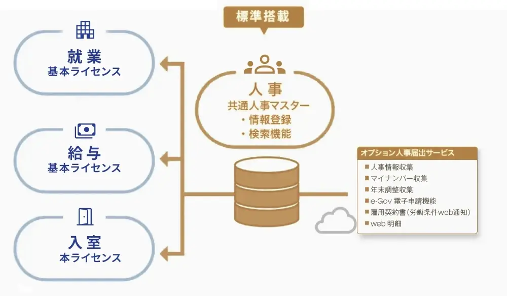 就業・給与・入室の各ライセンスと、共通人事マスターを組み合わせた標準搭載の構成図