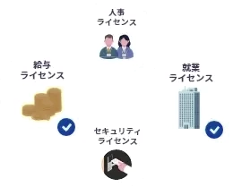 自社に必要なライセンスを選んで導入することができます