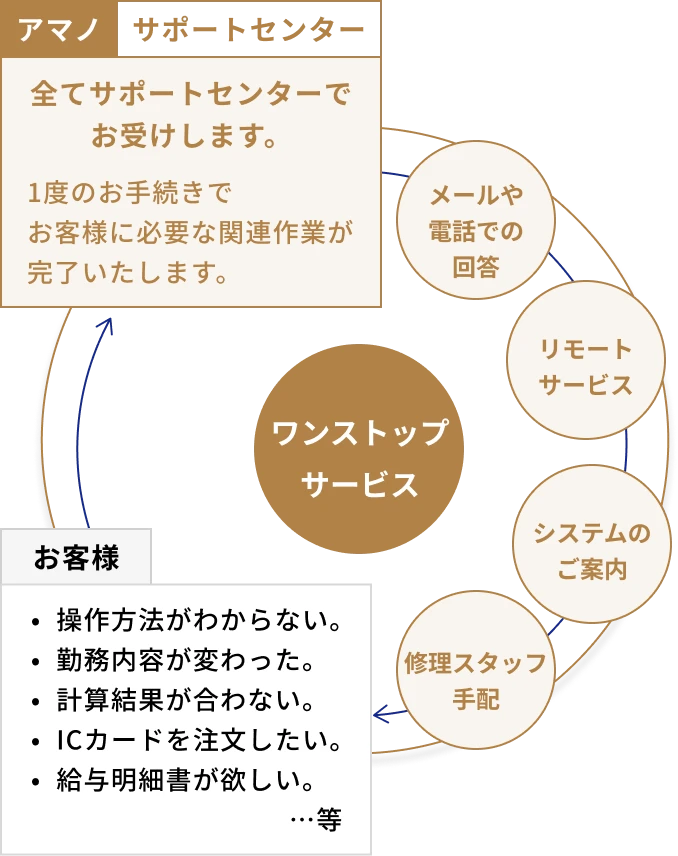 お客様の「操作方法がわからない」「勤務内容が変わった」などのお困りごとを、アマノのサポートセンターが1度のお手続きで対応します。メールや電話での回答、システムのご案内、リモートサービス、修理スタッフ手配をワンストップで提供します。
