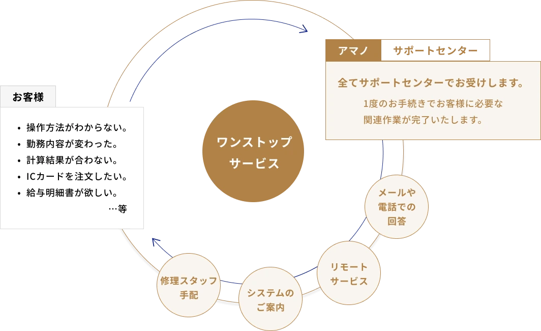 お客様の「操作方法がわからない」「勤務内容が変わった」などのお困りごとを、アマノのサポートセンターが1度のお手続きで対応します。メールや電話での回答、システムのご案内、リモートサービス、修理スタッフ手配をワンストップで提供します。