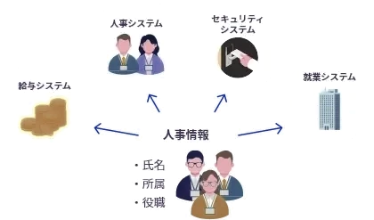 全てのシステムにそれぞれ同じ人事情報を入力している