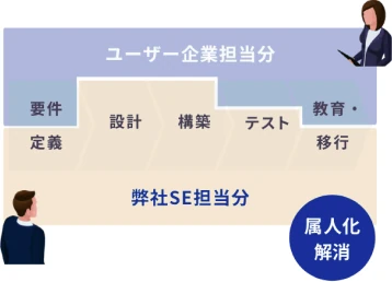 要件定義から移行までを担当するSEと、ユーザー企業の担当範囲。属人化を解消